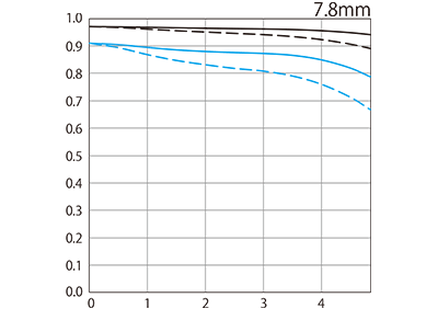 Canon RF-S 7.8mm F4 STM Dual MTF Plot